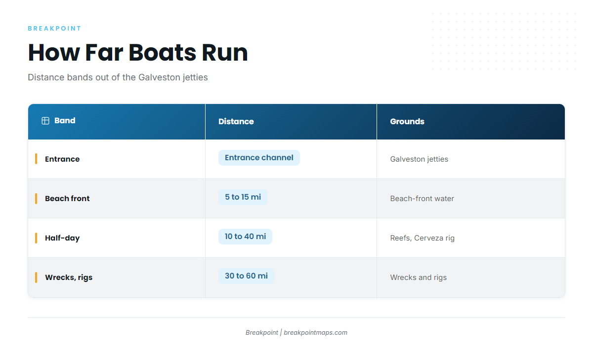 How far boats run