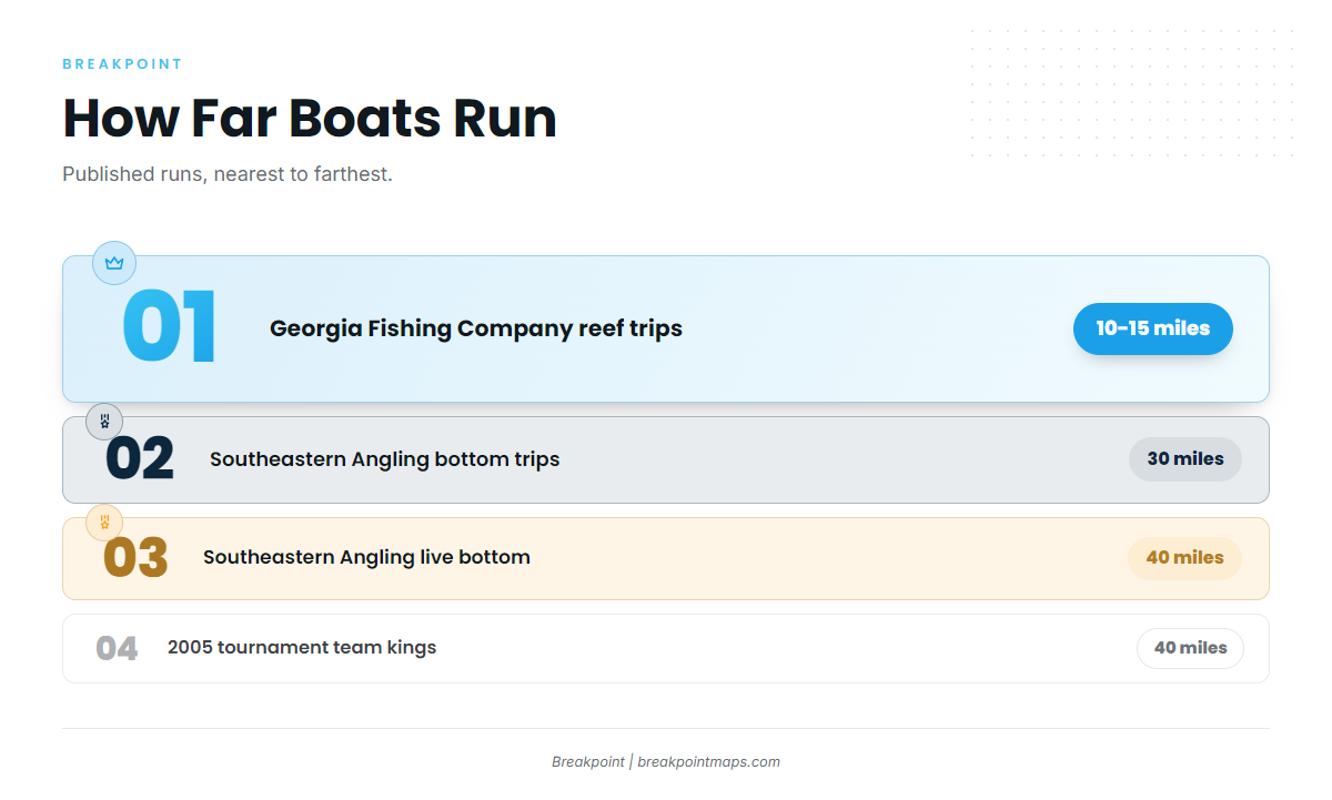 How far boats run