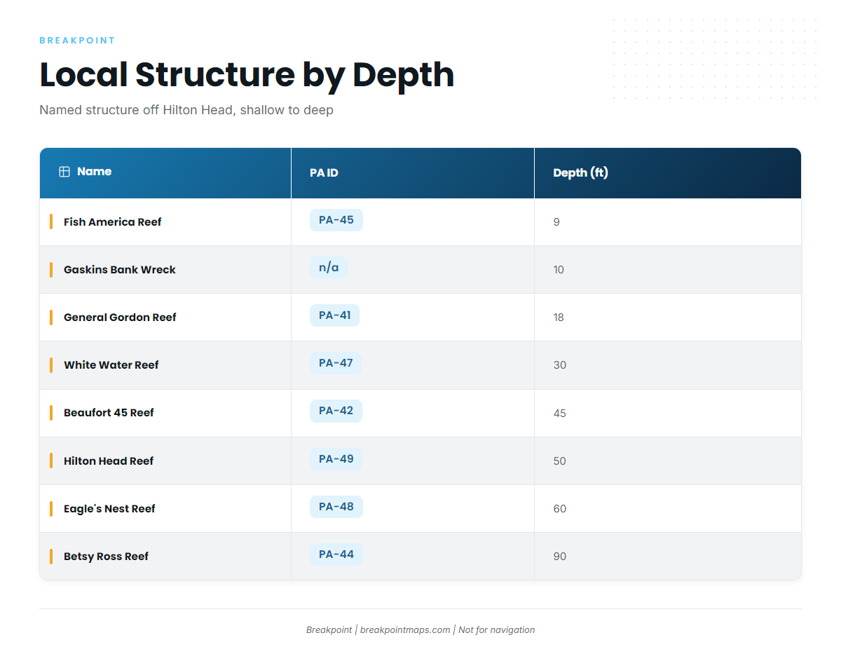 Grounds and structure (King mackerel fishing out of Hilton Head Island)