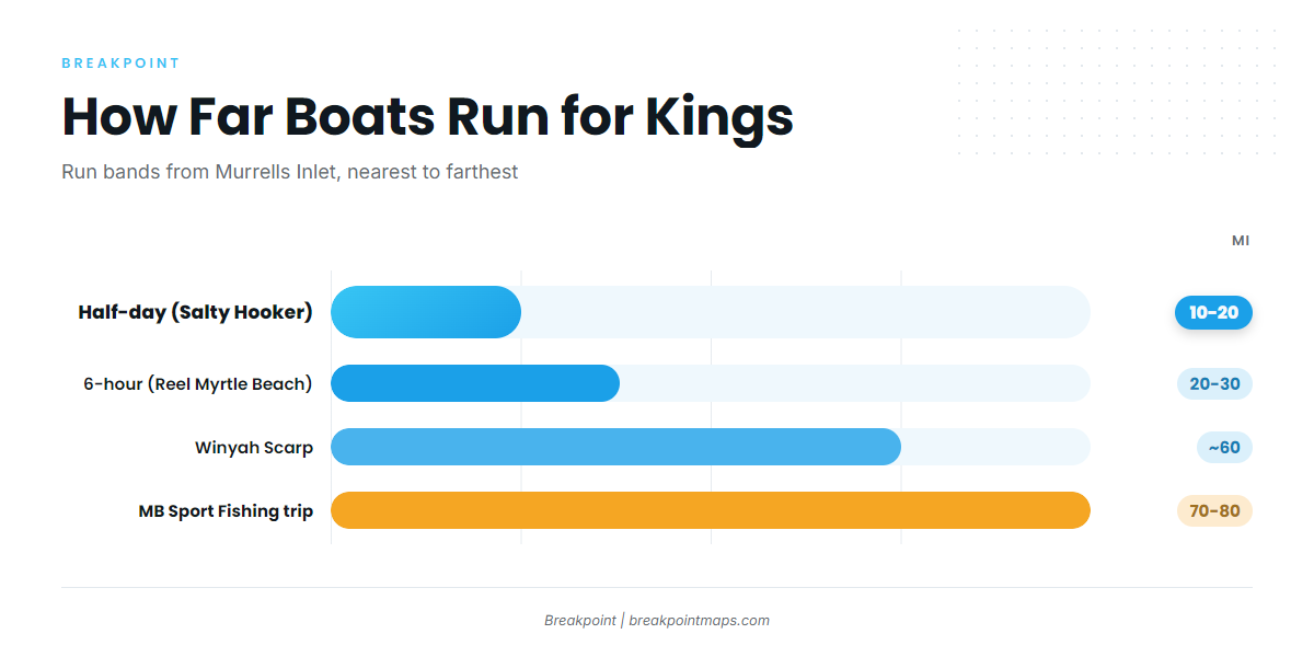 How far boats run