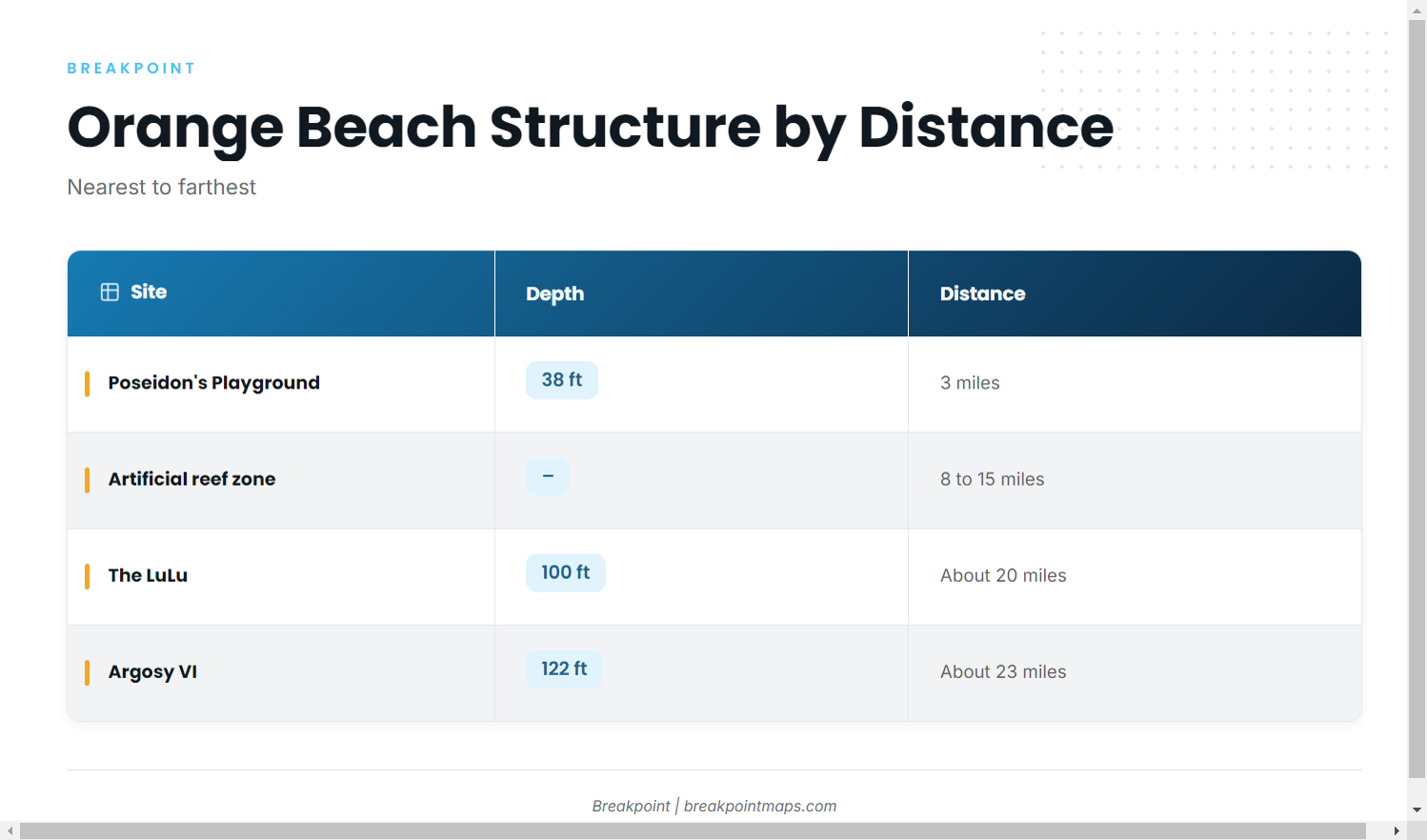 Grounds and structure (King mackerel fishing out of Orange Beach)