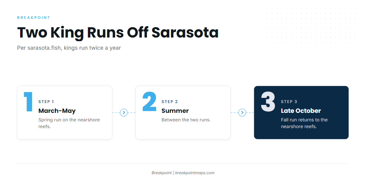 When kings are off Sarasota