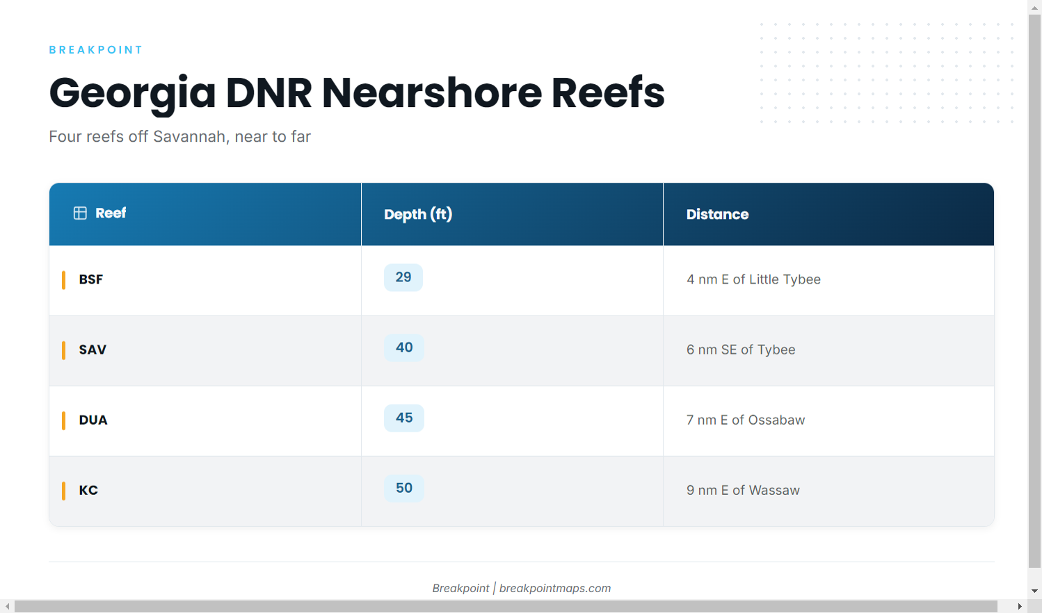 Georgia DNR Nearshore Reefs