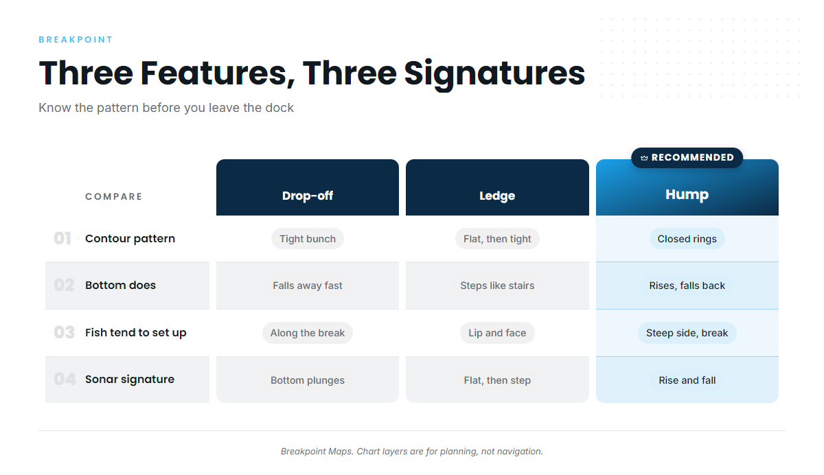 Drop-offs, ledges and humps on the chart