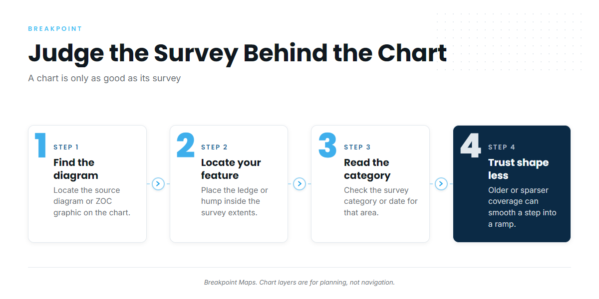 How survey quality changes the chart
