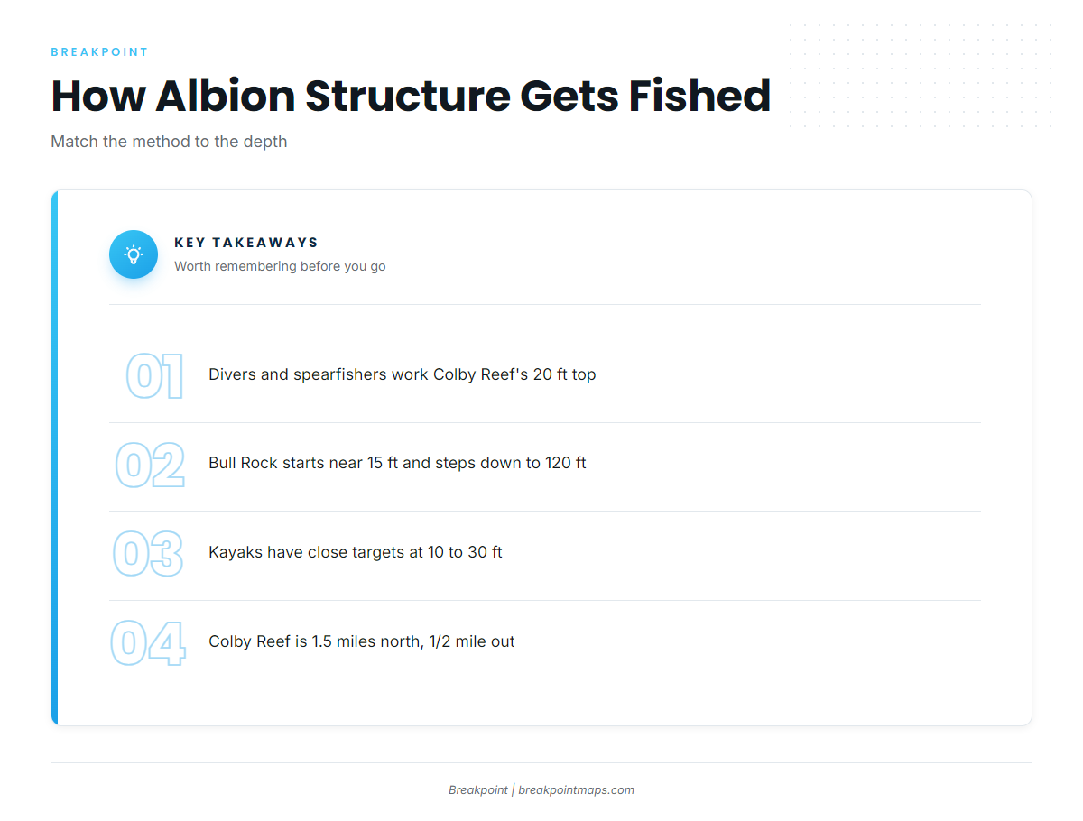 How lingcod are fished out of Albion