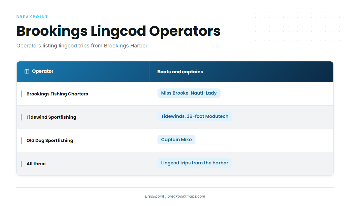 Who fishes for lingcod out of Brookings