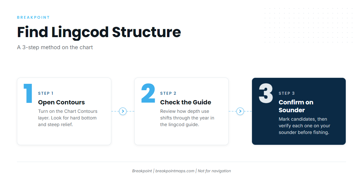 Finding structure on the chart
