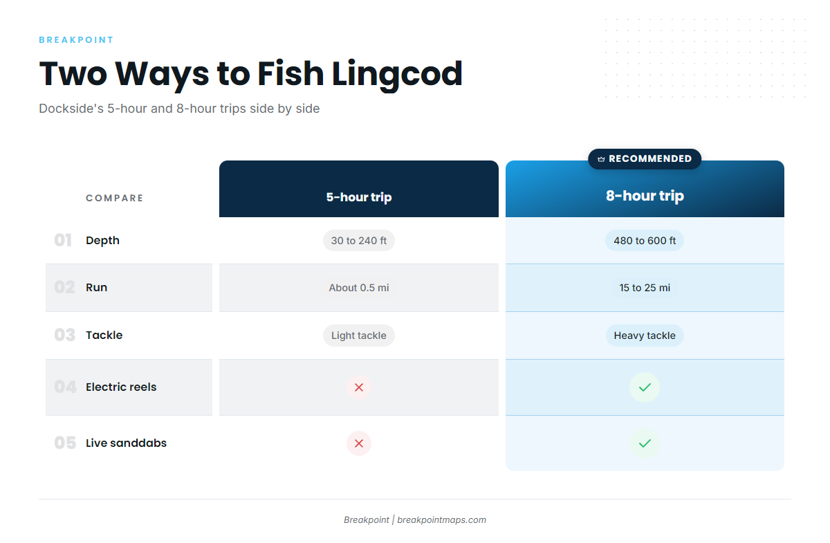 How lingcod are fished here