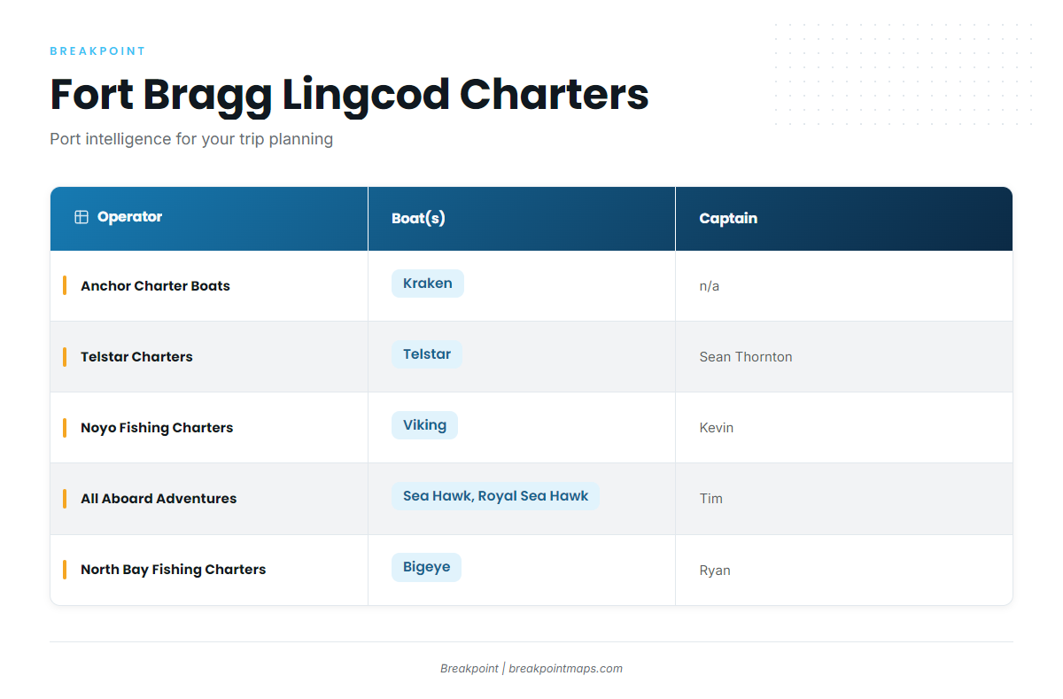 Who fishes lingcod out of Fort Bragg
