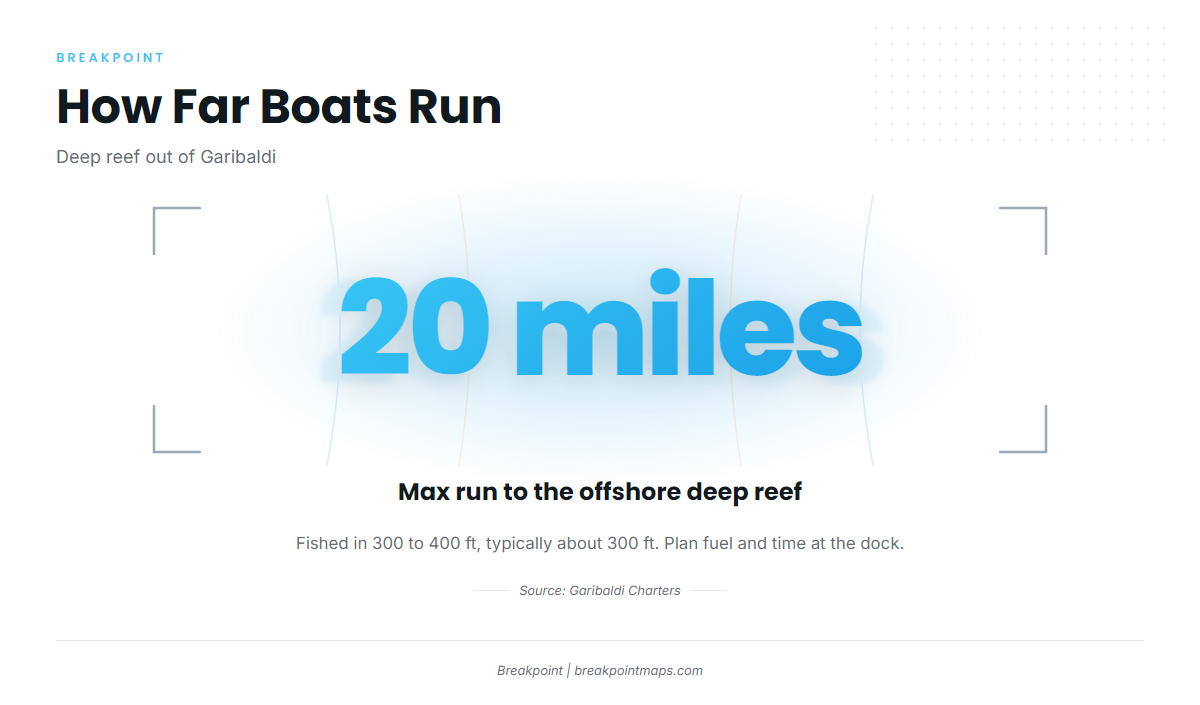 Where Garibaldi boats run for lingcod