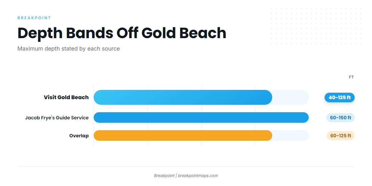Depth bands (Lingcod fishing out of Gold Beach)