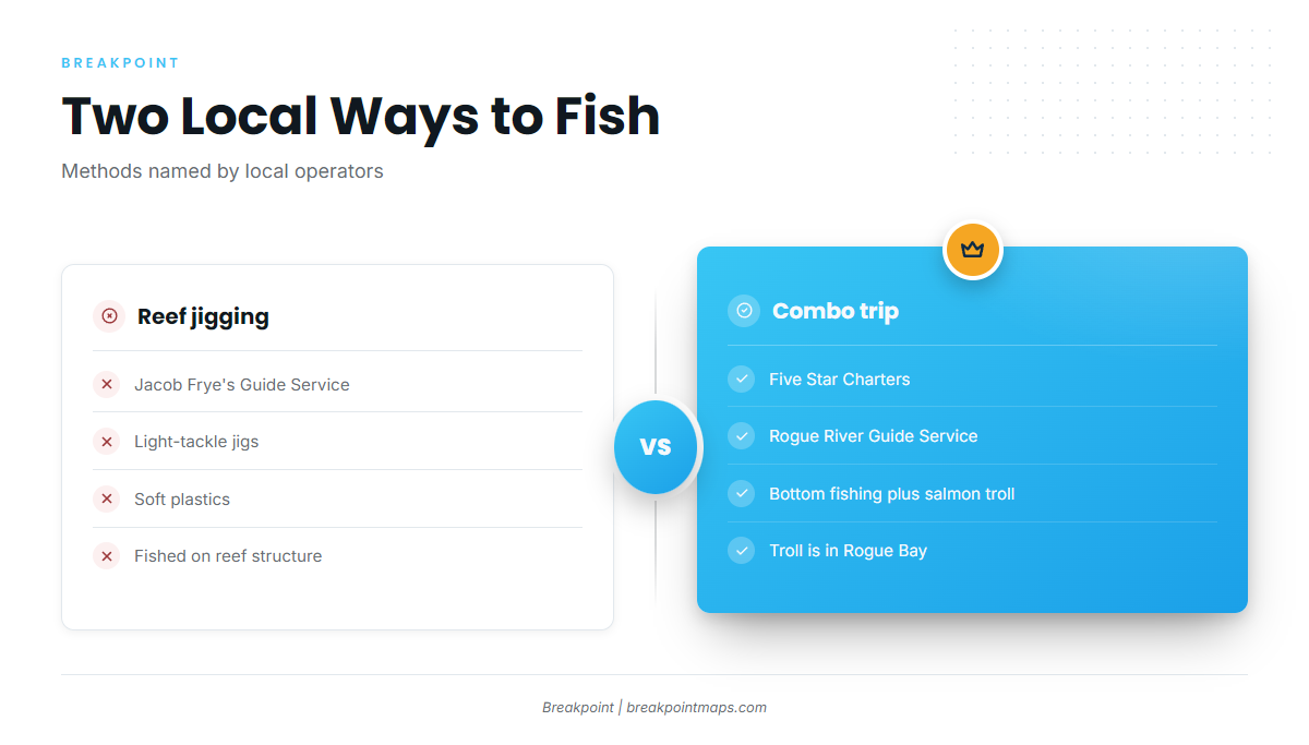 How lingcod are fished locally