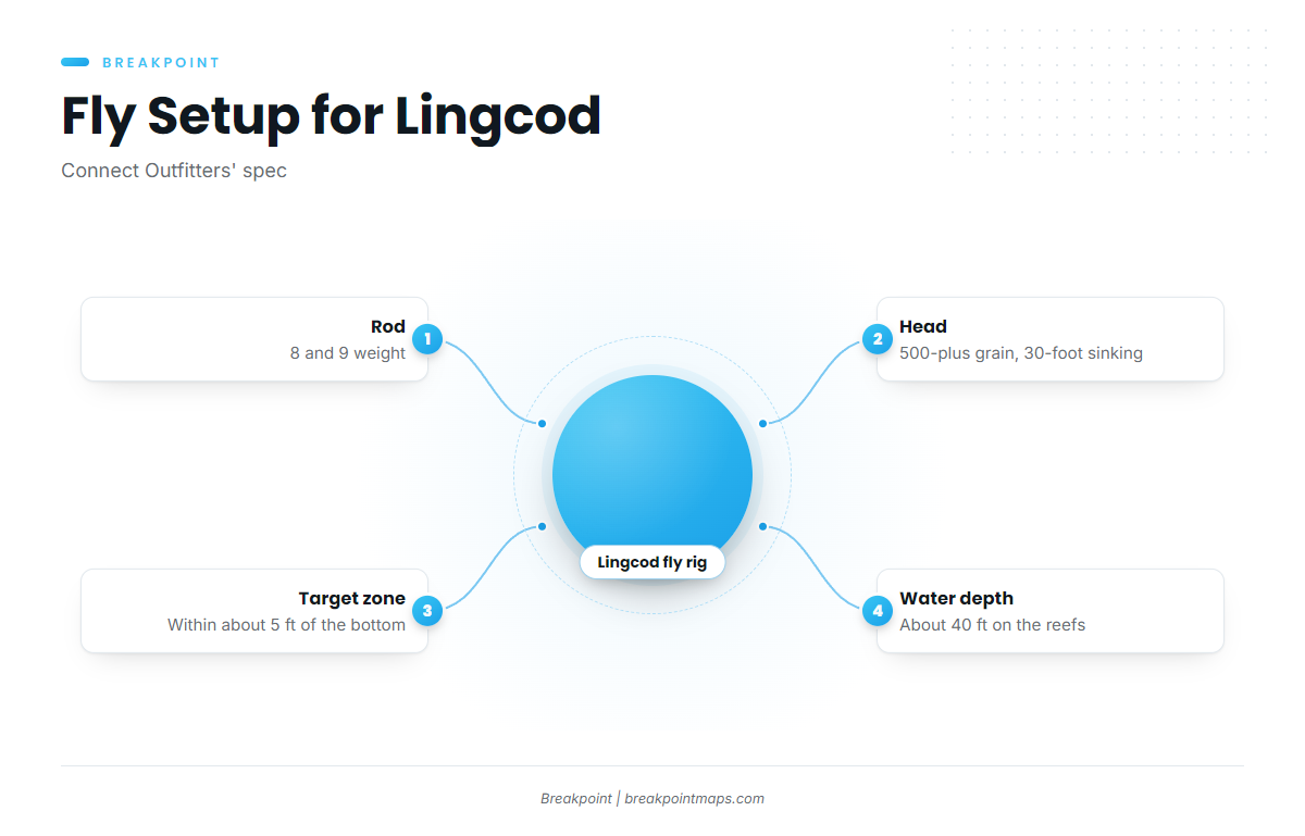 How Lingcod Are Fished Here