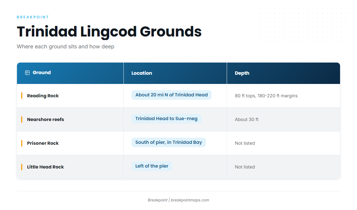 Grounds and structure that hold lingcod