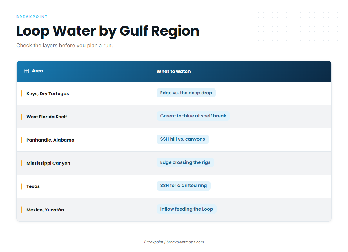Where the Loop Current Matters in the Gulf of Mexico