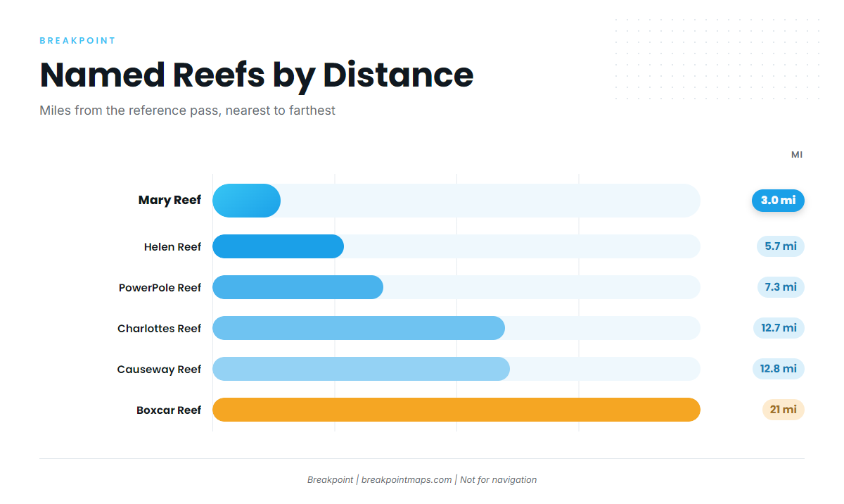 How far boats run and the grounds on the way