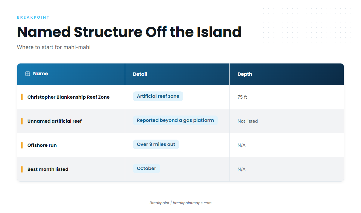 Grounds and Structure Off Dauphin Island