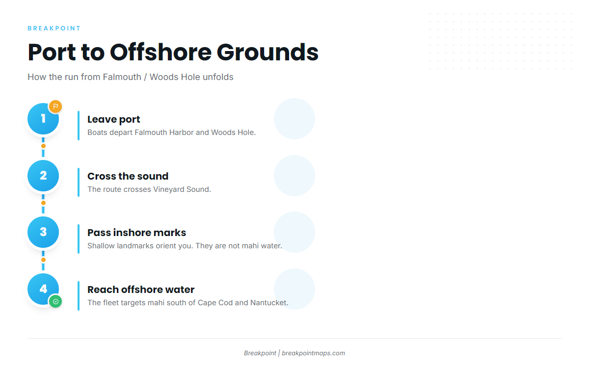 Where boats run from Falmouth / Woods Hole