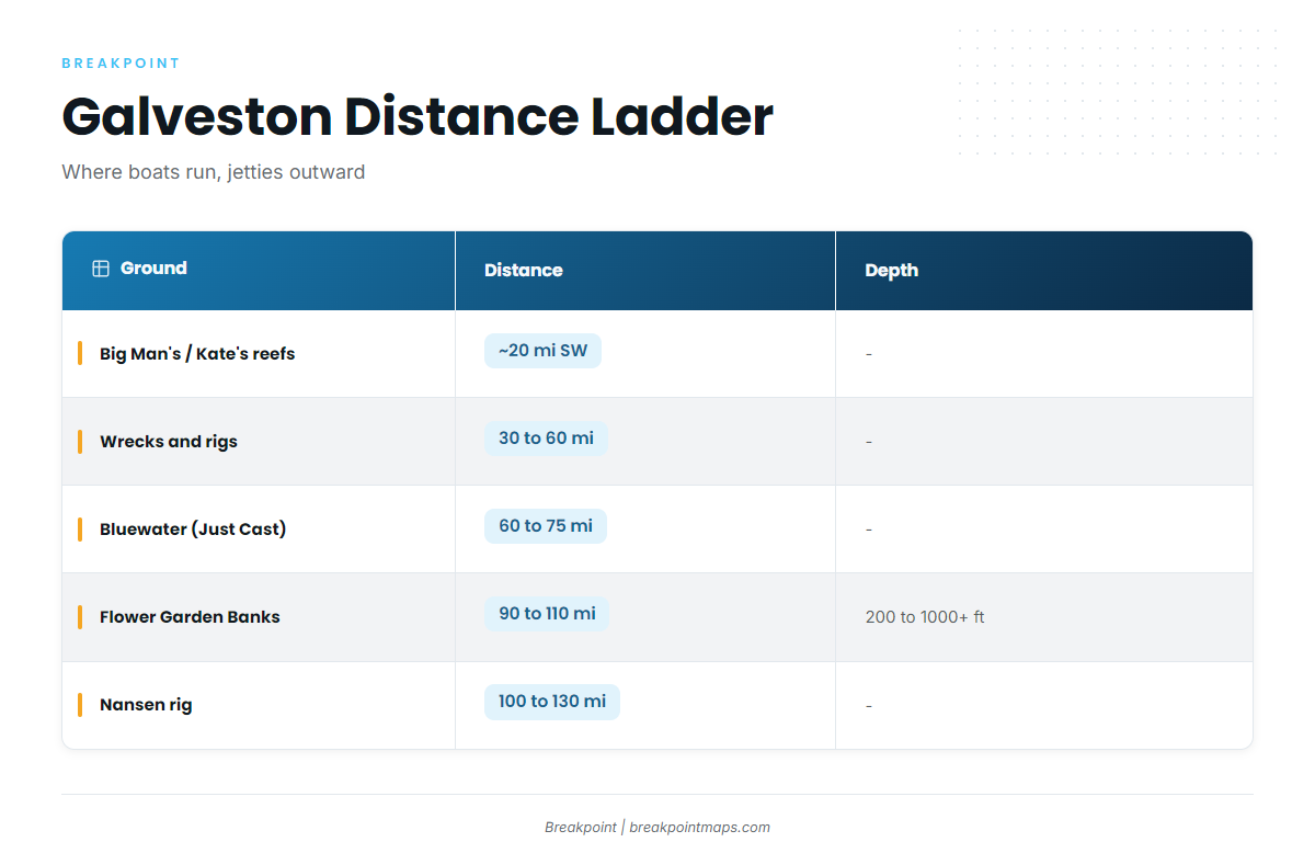 How far boats run for mahi-mahi out of Galveston