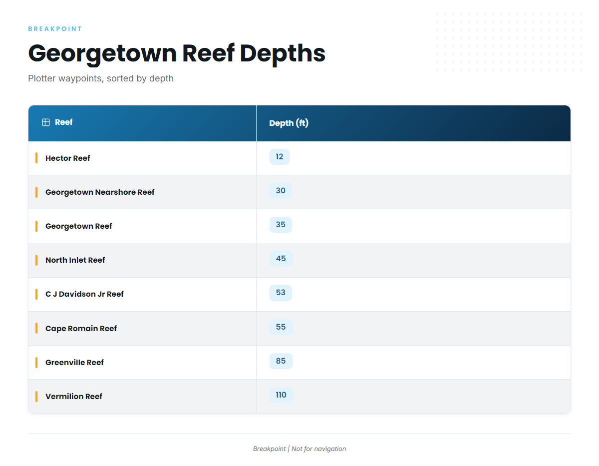 Named reefs and structure off Georgetown