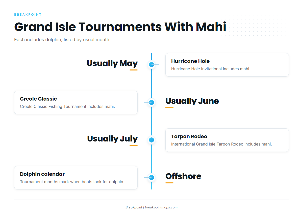 How mahi are fished from Grand Isle and who fishes them