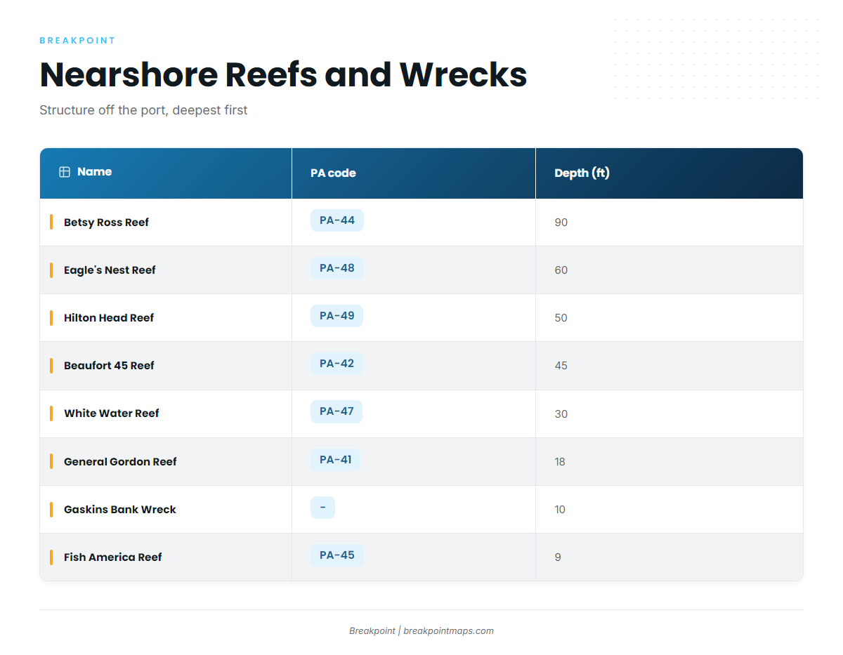 Named reefs and wrecks off the port