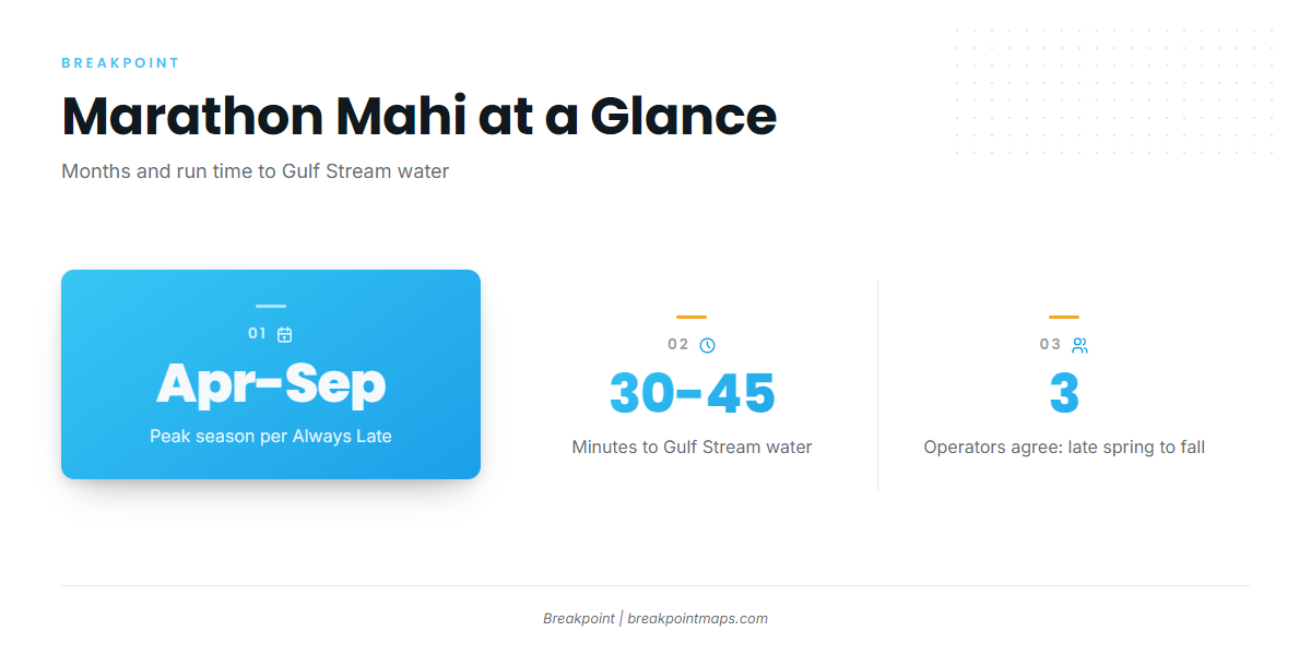 When mahi run off Marathon and how far boats go