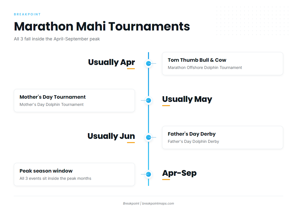 Tournaments (Mahi-mahi fishing out of Marathon)