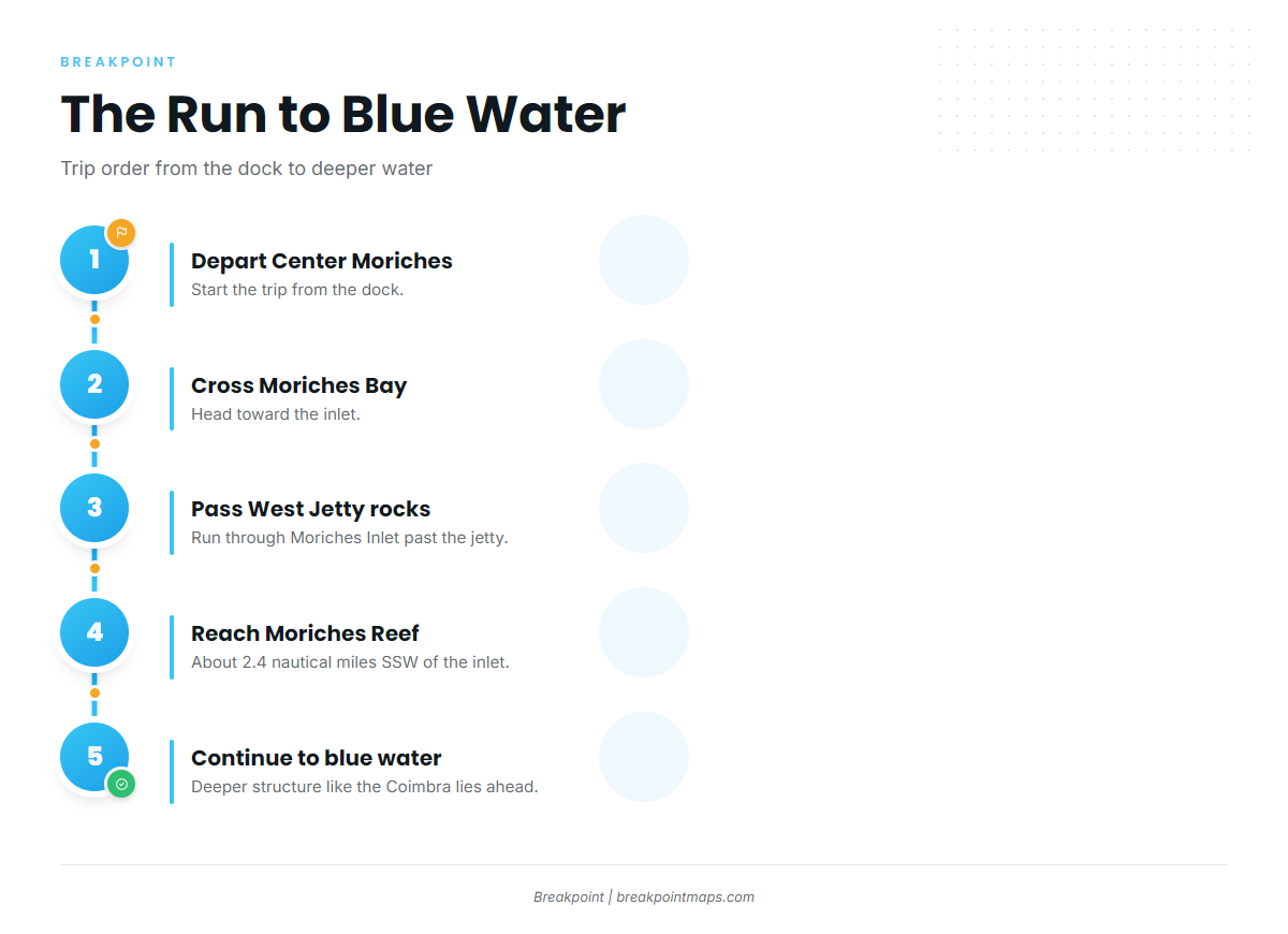 The run from Center Moriches to blue water