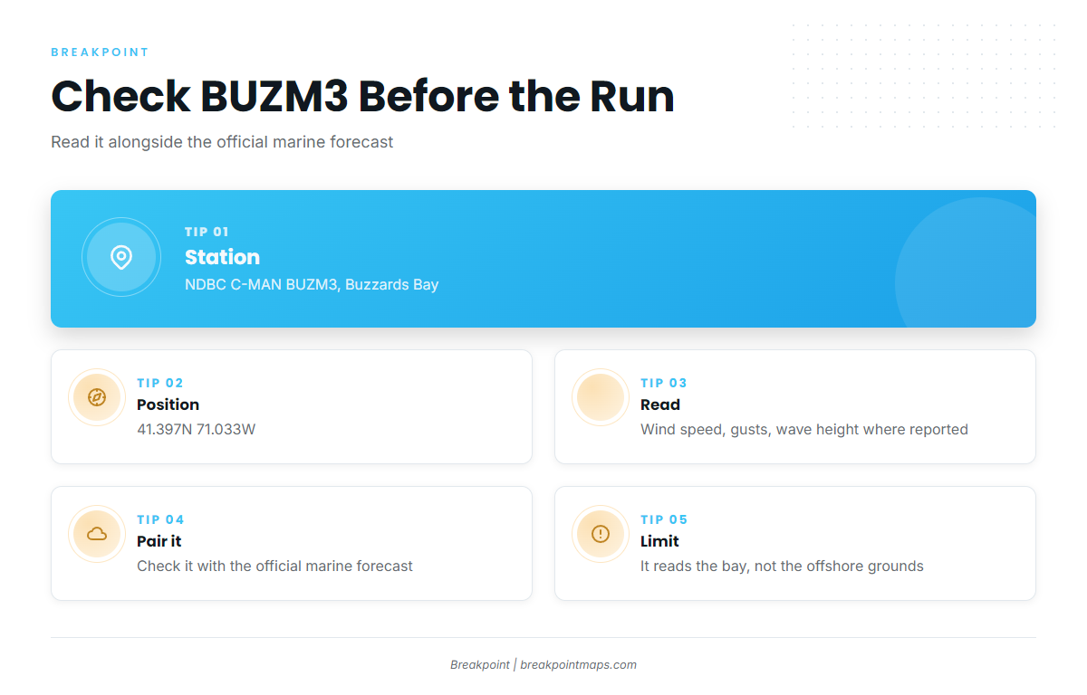 Reading conditions at BUZM3