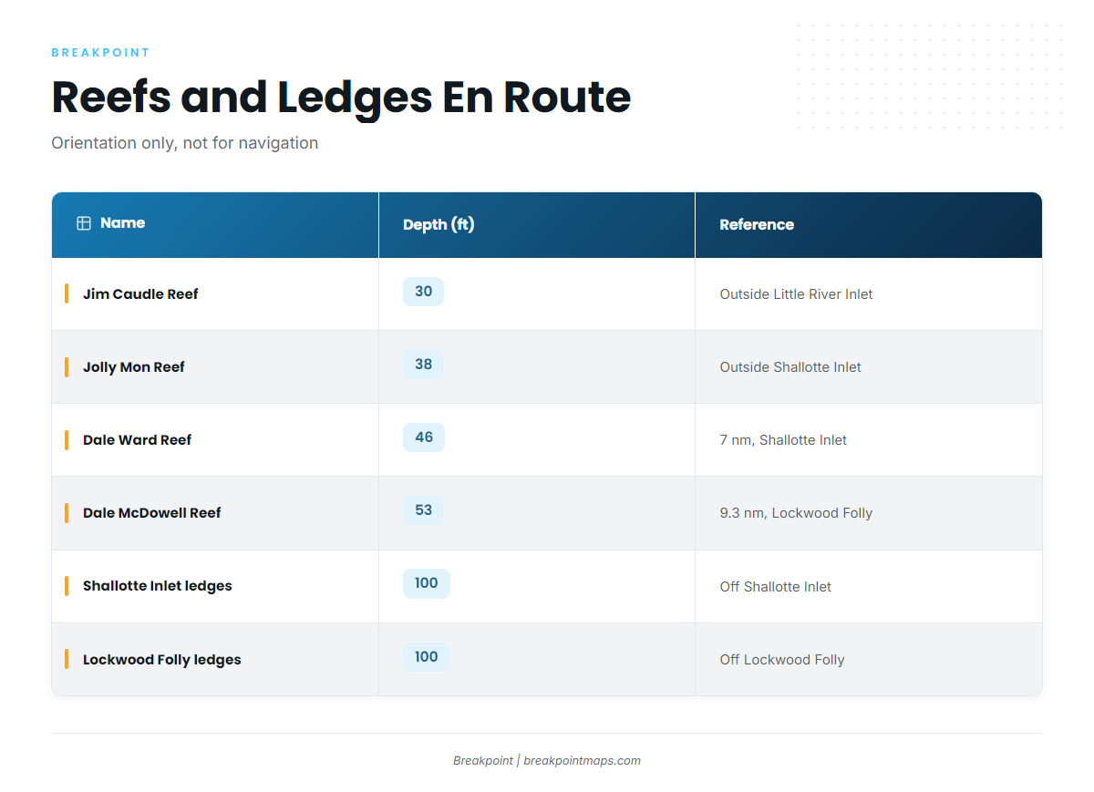 Reefs and ledges along the way