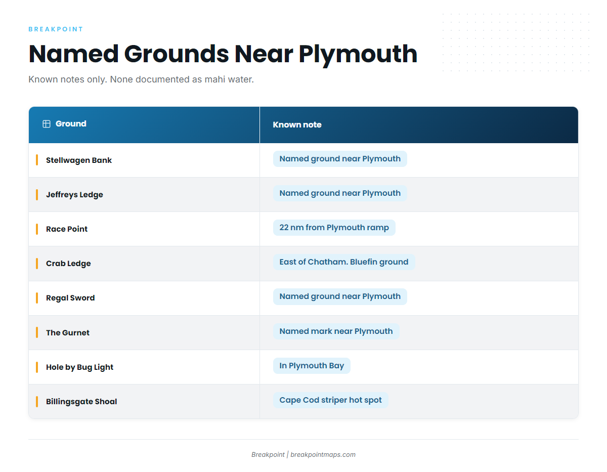 Grounds and structure (Mahi-mahi fishing out of Plymouth)