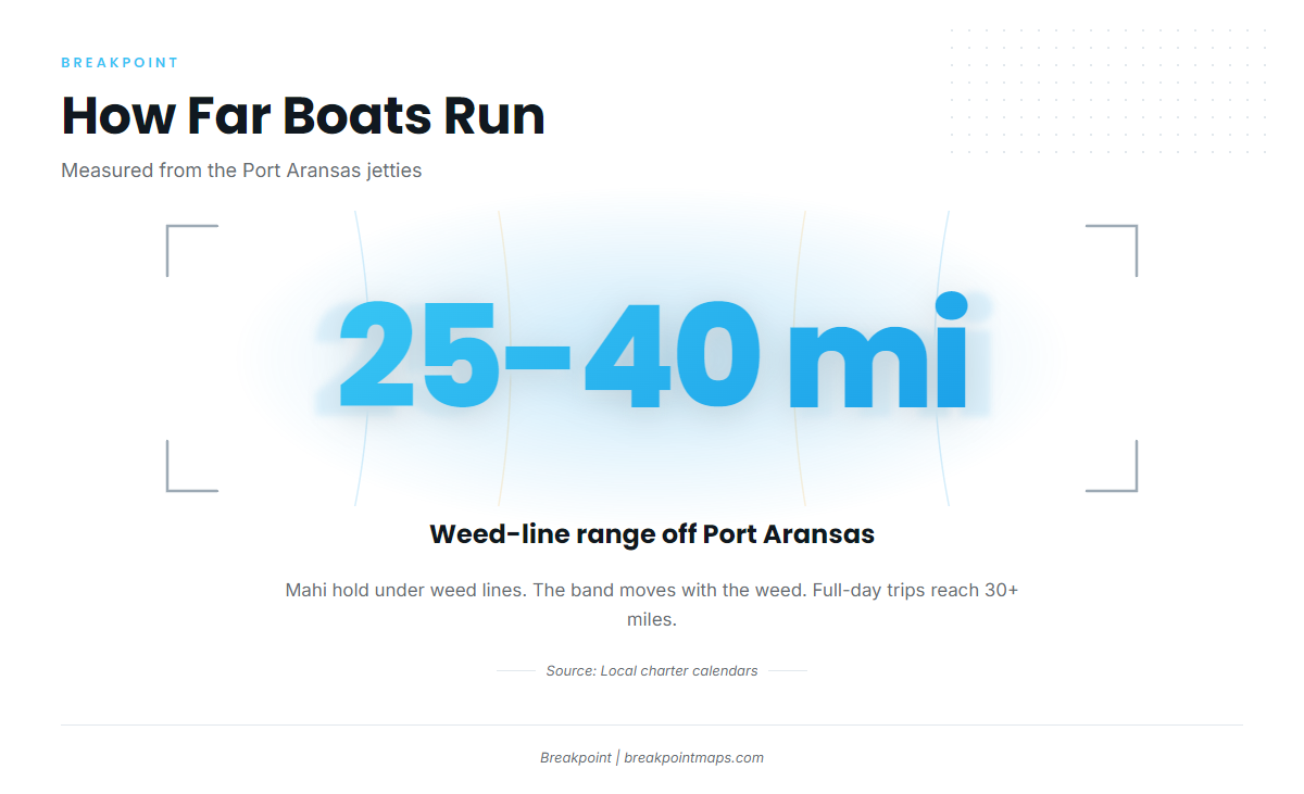 How far boats run