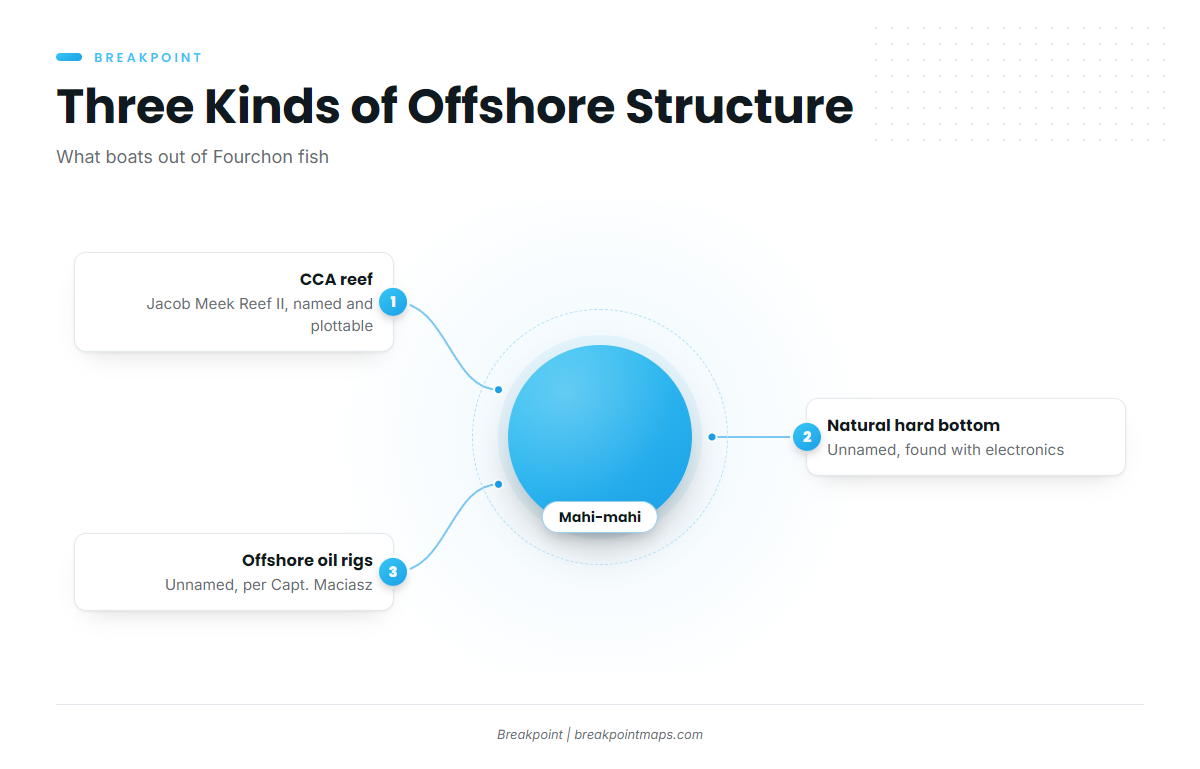 Where boats run and what holds fish