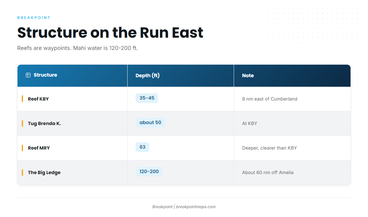 Grounds and structure on the run east