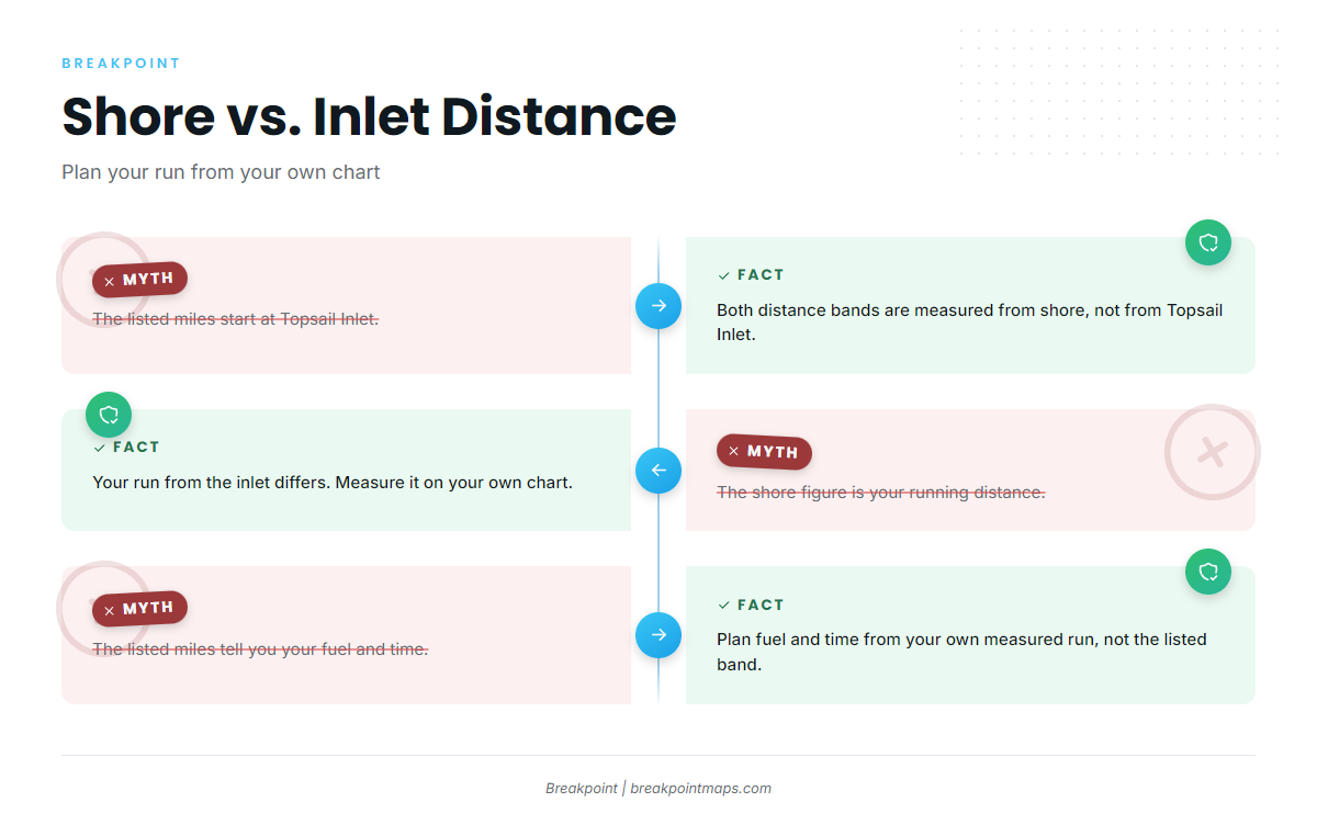 Measured from shore, not the inlet
