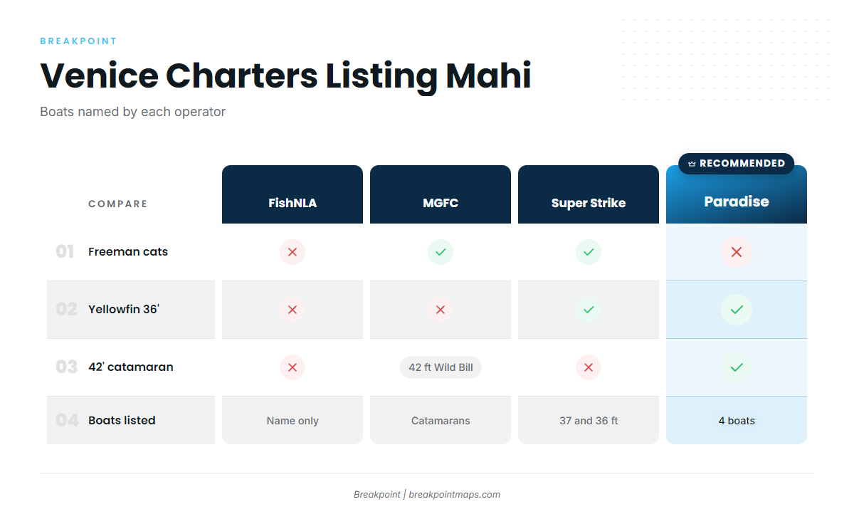 Charters (Mahi-mahi fishing out of Venice)