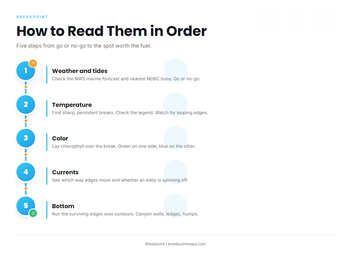 How to read them in order