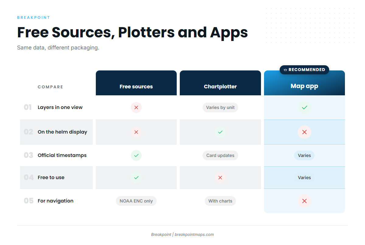 Free official sources, chartplotter charts and map apps
