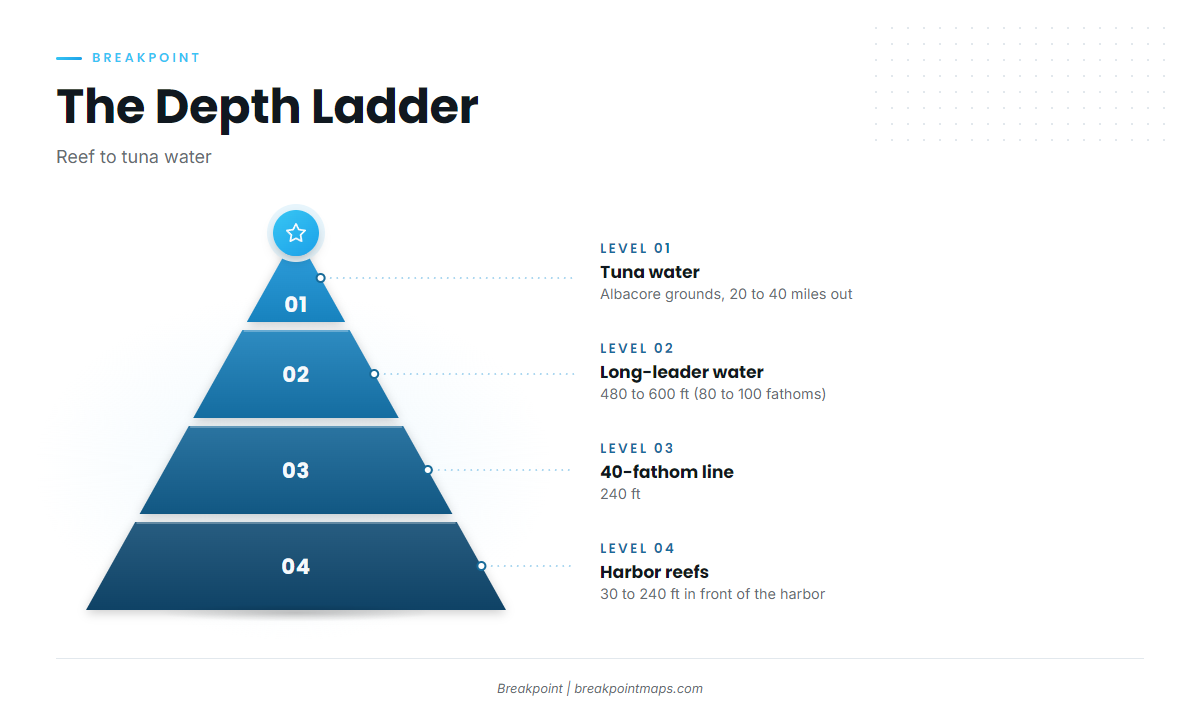 The 40-fathom line and long-leader water