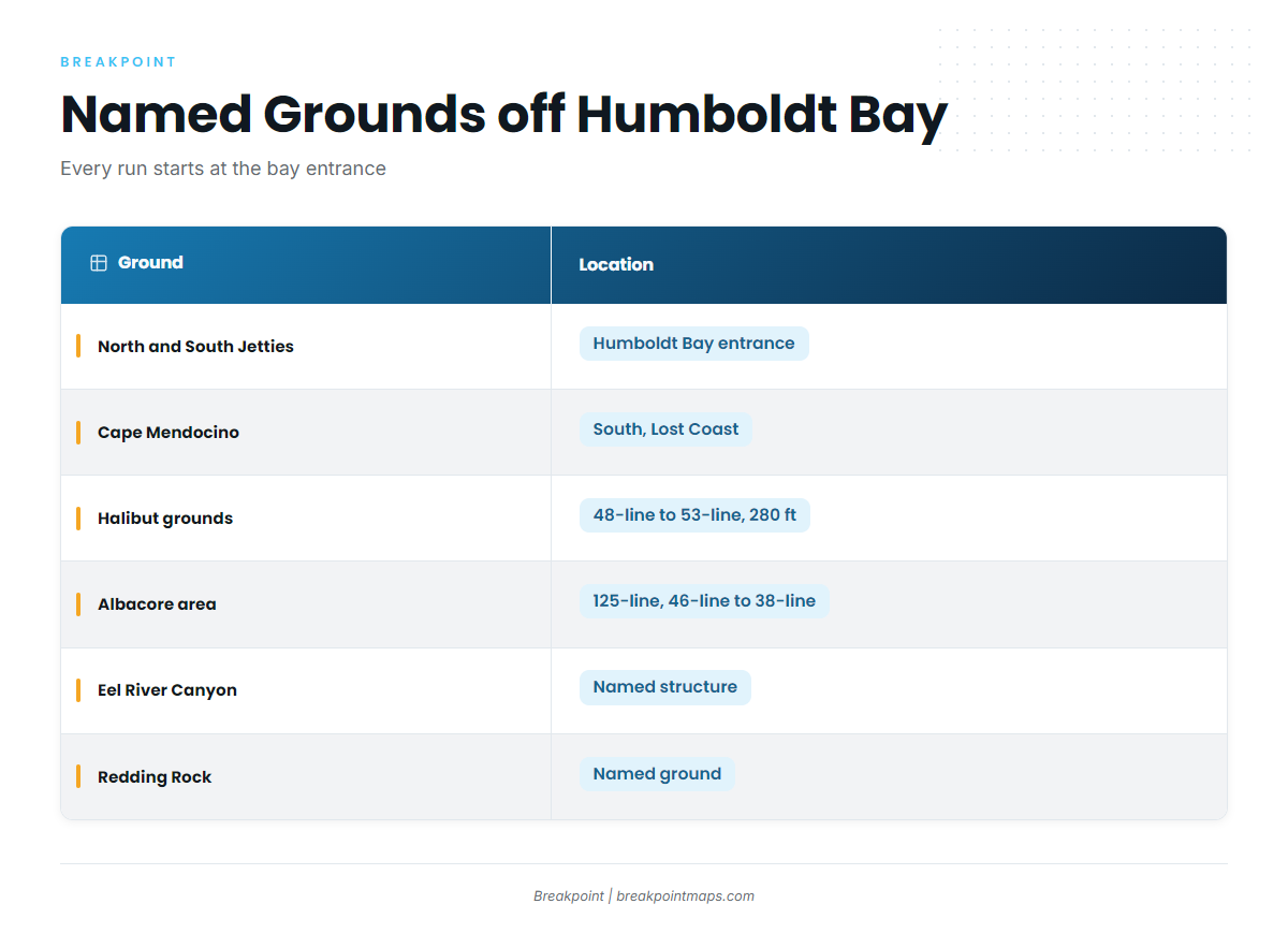 Where boats run from Humboldt Bay
