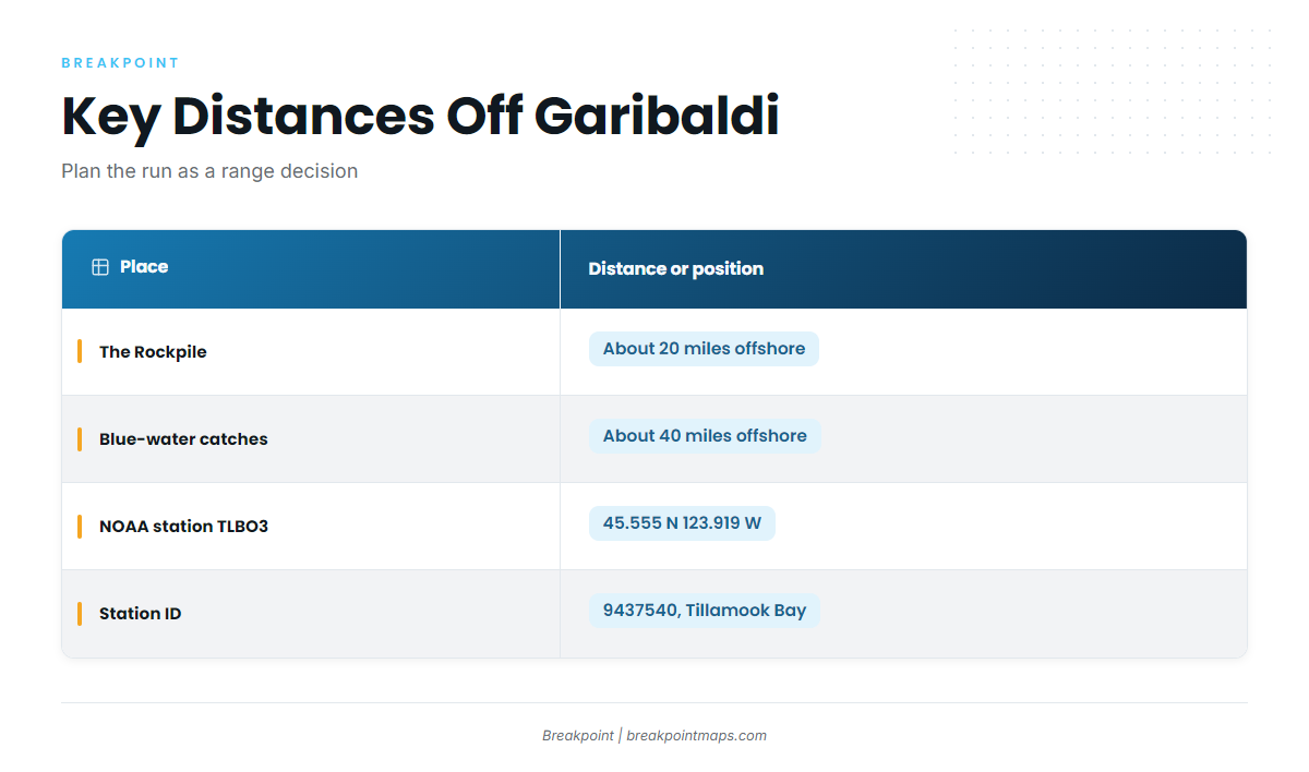 How far boats run from Garibaldi