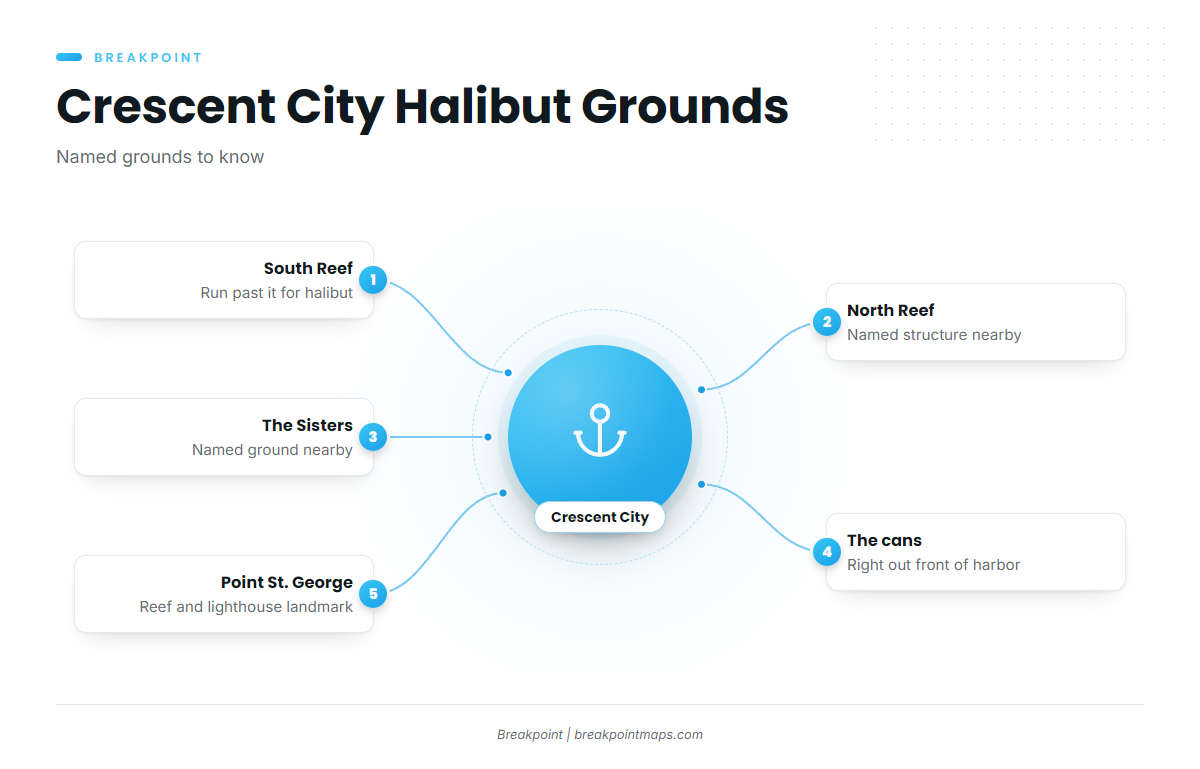 Where boats run and the grounds that hold halibut