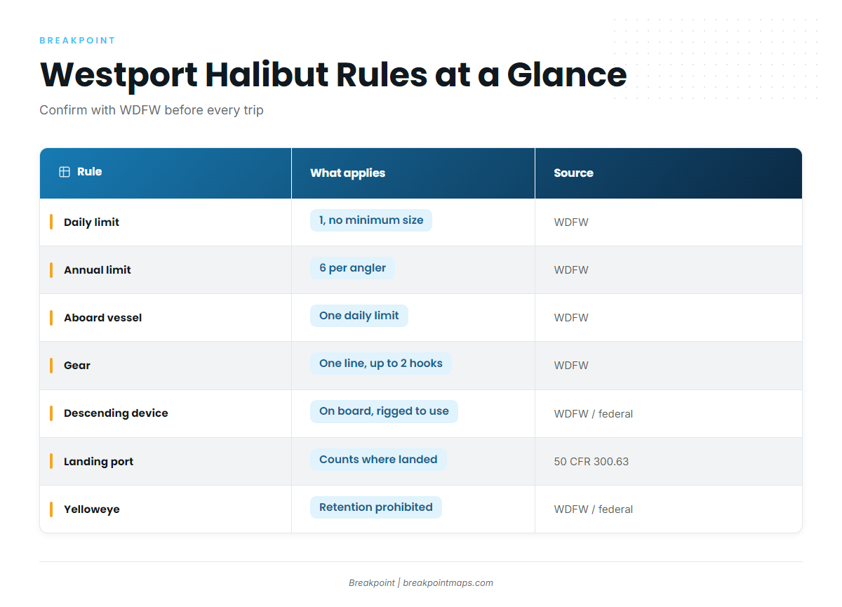 Regulations (Pacific Halibut Fishing off Westport)