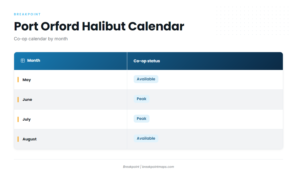 When halibut are here off Port Orford