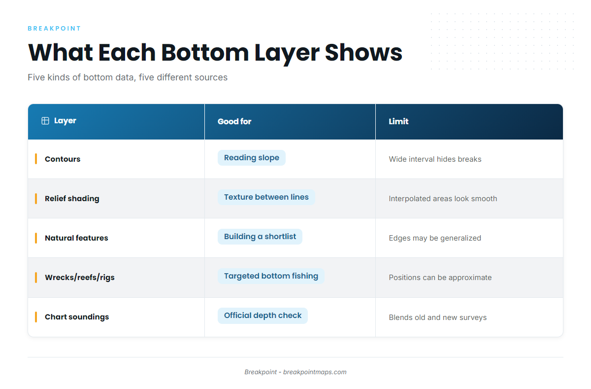 Bottom Data Compared: What Each Layer Shows