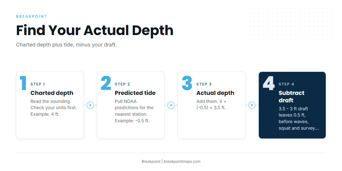 Units, MLLW and the Depth You Actually Have