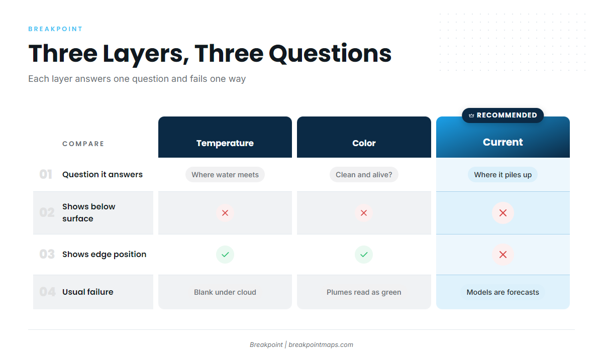 Three Layers, Three Questions