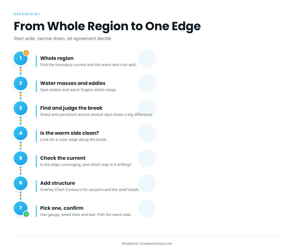 Reading the Water Together, From the Whole Region to One Edge
